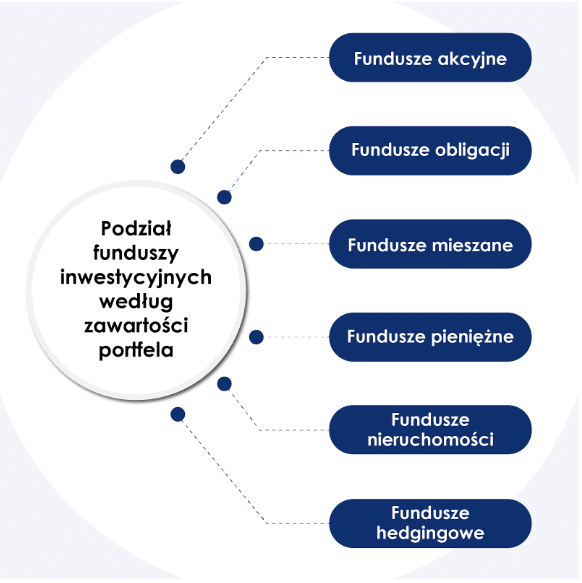 Rodzaje funduszy - infografika